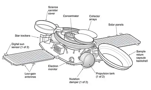 Instruments of the Genesis spacecraft