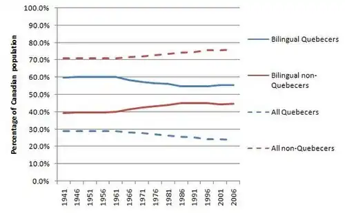 Geographical distribution of bilingual Canadians as compared to total Canadian population 1941–2006. (sources in table below)