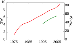 Image 26Global geothermal electric capacity. Upper red line is installed capacity; lower green line is realized production. (from Geothermal power)