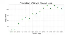 The population of Grand Mound, Iowa from US census data
