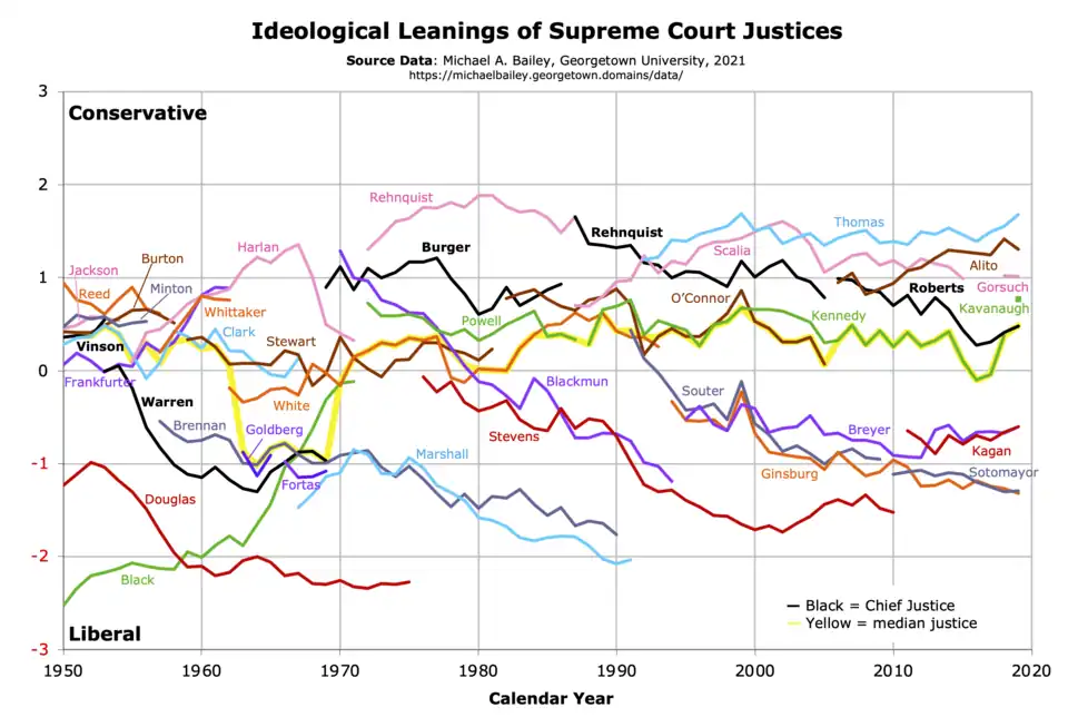 Graph of Bailey Scores of Supreme Court Justices 1950–2019