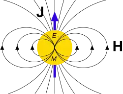 Gravitomagnetism – gravitomagnetic field H due to (total) angular momentum J.