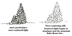 Haze concentration and scene degradation