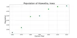 The population of Hiawatha, Iowa from US census data
