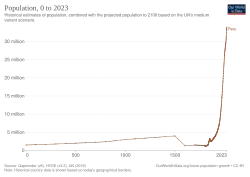 Image 19Historical population of Peru (from Demographics of Peru)