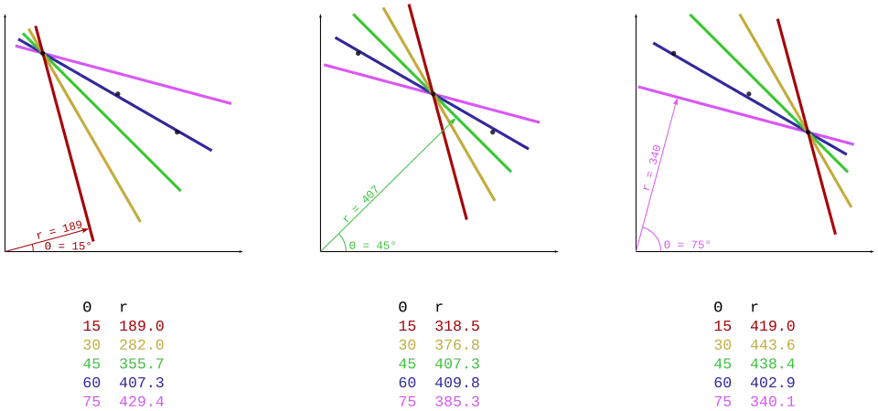 Three graphs that show steps of the Hough transformation process