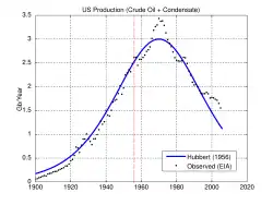 US oil production (crude oil only) and Hubbert high estimate