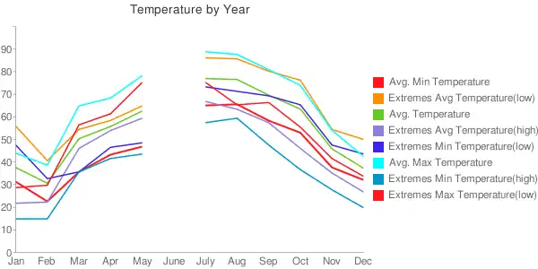 Hummelstown's climate during the year