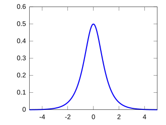 Plot of the hyperbolic secant PDF