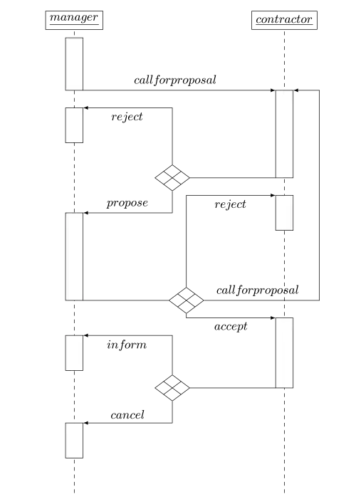 Iterated Contract Net Protocol AUML diagram