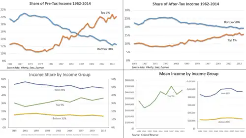 Income inequality panel&nbsp;– v1
