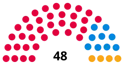 2002 Election apportionment diagram