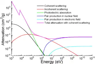 A graph of attenuation coefficient vs. energy between 1&nbsp;meV and 100&nbsp;keV for several photon scattering mechanisms.