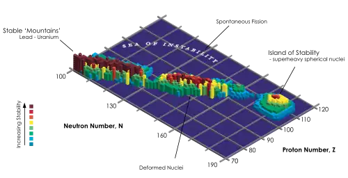 A 3D graph of stability of elements vs. number of protons Z and neutrons N, showing a "mountain chain" running diagonally through the graph from the low to high numbers, as well as an "island of stability" at high N and Z.