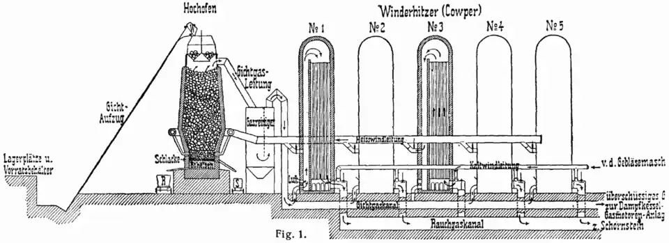 Five Cowper's stove regenerative heat exchangers