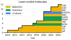 Graph showing the growing number of laser-cooled molecules as a function of a year.
