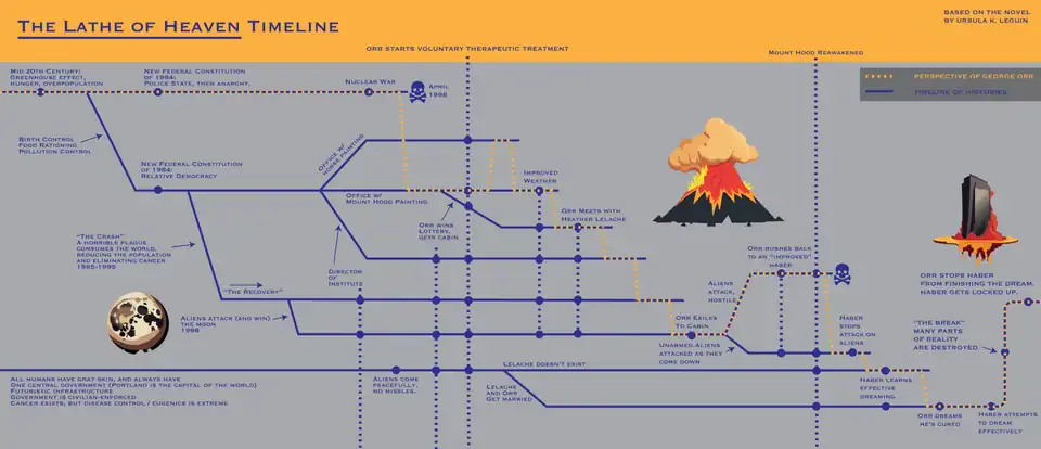 Artist rendition of the plot of The Lathe of Heaven, showing branching realities that extended further back than when Orr creates them