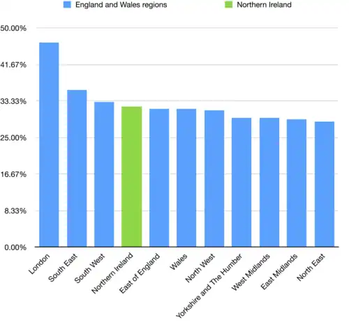 Percentage of people with degree-level qualifications in England and Wales compared to Northern Ireland.