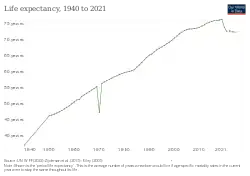 Image 18Life expectancy in Peru since 1940 (from Demographics of Peru)