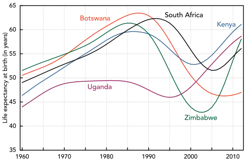 Life expectancy has fallen drastically in Southern Africa a result of HIV/AIDS.[50]
