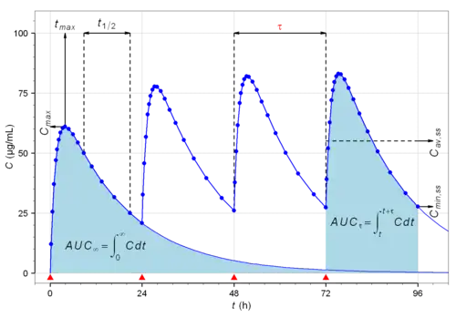 Graph of drug plasma concentrations over 96 hours
