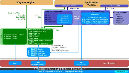 The Linux Graphics Stack 2013