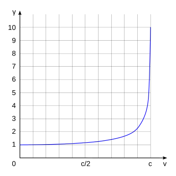 γ starts at&nbsp;1 when&nbsp;v equals zero and stays nearly constant for small v, then it sharply curves upwards and has a vertical asymptote, diverging to positive infinity as&nbsp;v approaches c.