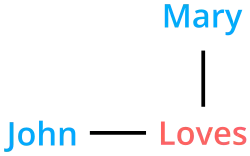 Diagram of the love relation