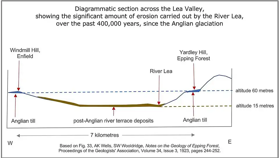 cross-section of lower Lea Valley.