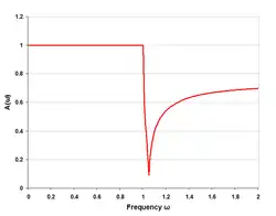 mm′-type low-pass response single half-section mm′=0.3