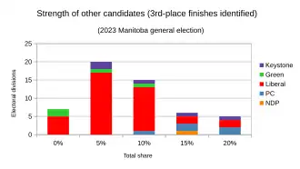 Other results grouped, with 3rd-place finishes identified by party