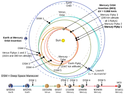 Interplanetary trajectory of MESSENGER orbiter
