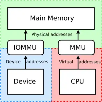 The CPU's MMU and the GPU's IOMMU must both comply with HSA hardware specifications.