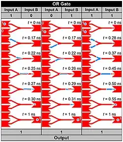 Skyrmion logical OR operation. The skyrmion represents logical 1, and the ferromagnetic ground state represents logical 0. Left panel, the basic operation of OR gate 1+0=1. Middle panel, the basic operation of the OR gate 0+1=1. Right panel, the basic operation of the OR gate 1+1=1.[37]