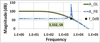 Figure 6: Gain of feedback amplifier AFB in dB and corresponding open-loop amplifier AOL. Parameter 1/β = 58&nbsp;dB, and at low frequencies AFB ≈ 58&nbsp;dB as well. The gain margin in this amplifier is nearly zero because | βAOL| = 1 occurs at almost f = f180°.