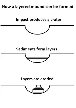 Mounds in craters showing layers are formed by the erosion of layers that were deposited after the impact.