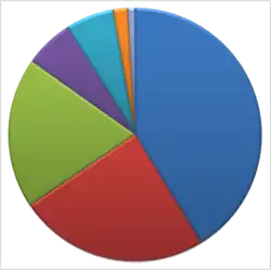 Hemorraging (dark blue) is the leading cause of maternal death in Peru