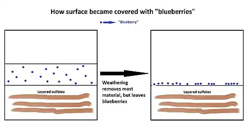 Drawing showing how "blueberries" came to cover much of surface in Meridiani Planum.