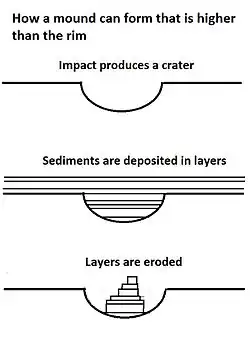 Aeolis Mons may have formed from the erosion of sediment layers that once filled Gale.
