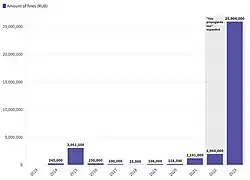 Number of fines over the years
