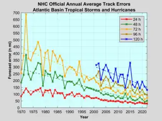 A graph shows five colored curves (actually, jagged point-to-point data sets) measuring average forecast errors in nautical miles (0 to 700, the y-axis on the left) for each year (from 1970 to 2022, the x-axis at the bottom). The red curve indicates forecast errors 24 hours in advance, and is the lowest of the five curves; its points and the resultant trend line are below that of the other curves. The 24-hour forecast trends from approximately 140 nm in 1970 to about 45 nm in 2022. The green line shows forecast errors 48 hours in advance, with a trend line from about 290 nm in 1970 to 45 nm in 2022. The yellow curve indicates errors from 72-hour forecasts, and jags dramatically up and down in the first 10 years shown. Its trend line runs from approx. 445 nm (1970) to about 50 nm (2022). The two remaining lines stretch only from 2001. The brown curve shows a 96-hour forecast (trending from about 240 nm in 2001 to 100 nm in 2022), and the blue line for forecasts 120 hours in advance trends from about 310 nm (2001) to 150 nm (2022). With remarkable consistency, the farther in advance the forecast is, the greater the error visible here, and the trend line for each set of plotted points is clearly downward, generally with increasing steepness for the wider-ranging forecasts.