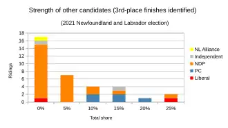 Other results grouped, with 3rd-place finishes identified by party