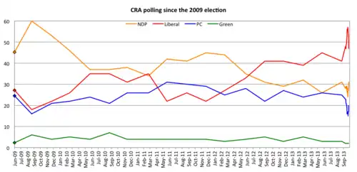 Voting intentions since the 2009 election