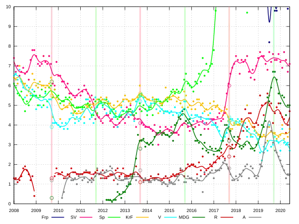 Monthly national election poll results for the smaller parties.