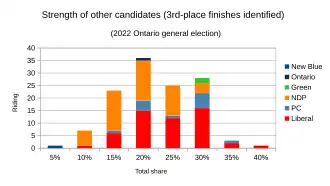 Other results grouped, with 3rd-place finishes identified by party