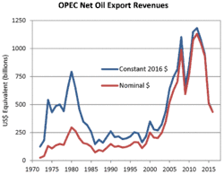 Fluctuations of OPEC net oil export revenues since 1972[202][203]
