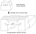 Evolution of the size of open-hearth furnaces.