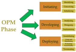 Opm methodology phases