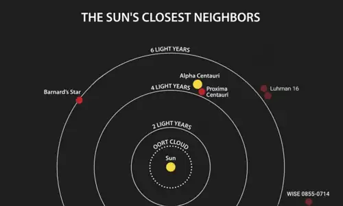 Series of partial circles centred on a small yellow disk labelled "Sun", each circle labelled with a distance, and several other small disks labelled with the names of stars.