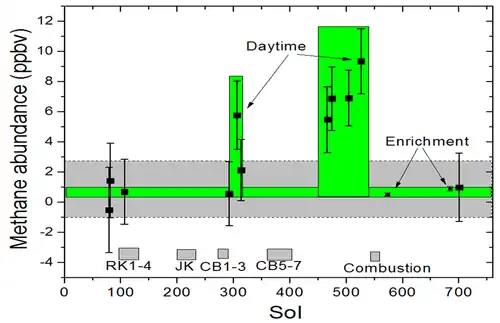 Methane measurements in the atmosphere of Mars by the Curiosity rover (August 2012 to September 2014)